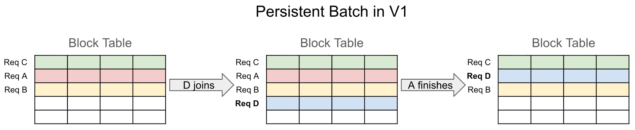 Persistent Batch in V1